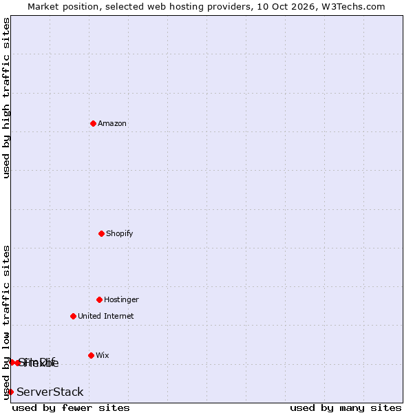 Market position of Flexbe vs. SimDif vs. ServerStack