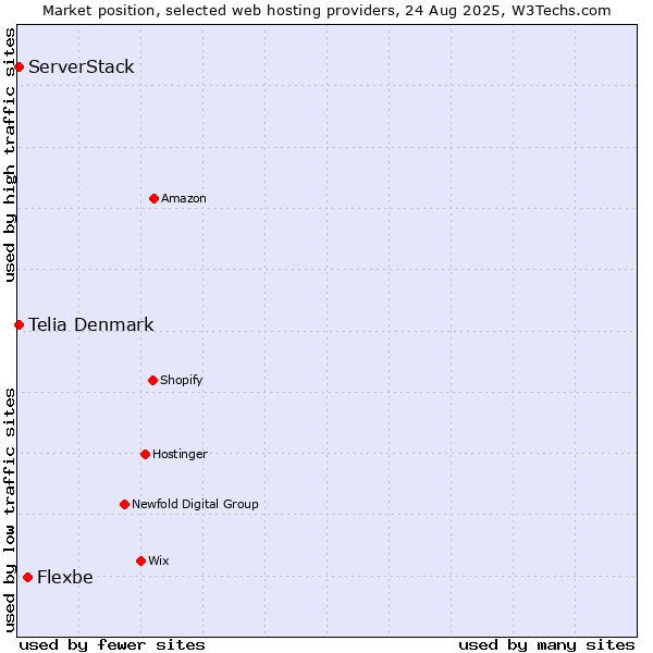 Market position of Flexbe vs. ServerStack vs. Telia Denmark