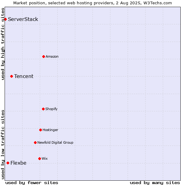 Market position of Tencent vs. Flexbe vs. ServerStack