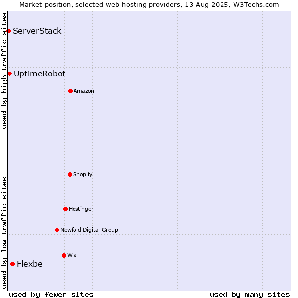 Market position of Flexbe vs. UptimeRobot vs. ServerStack