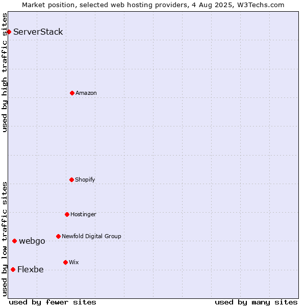 Market position of webgo vs. Flexbe vs. ServerStack