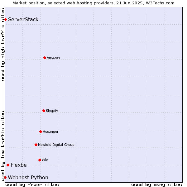 Market position of Flexbe vs. ServerStack vs. Webhost Python
