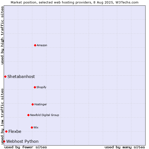 Market position of Flexbe vs. Shetabanhost vs. Webhost Python