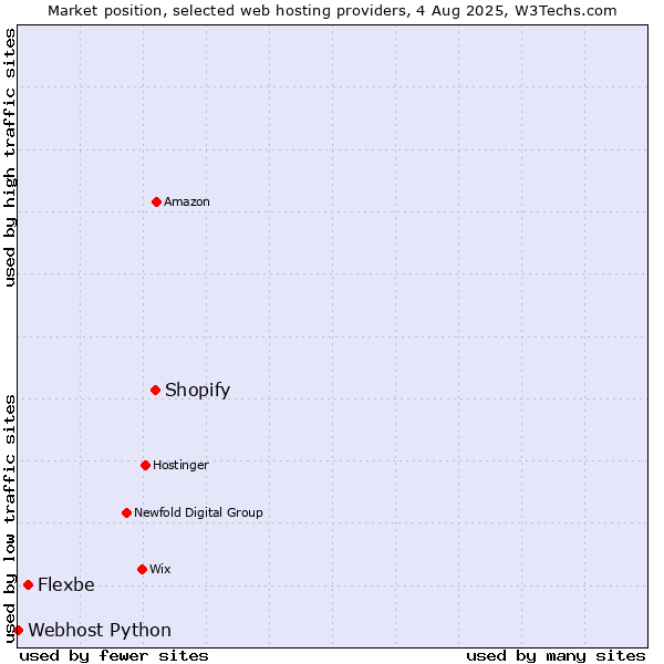 Market position of Shopify vs. Flexbe vs. Webhost Python