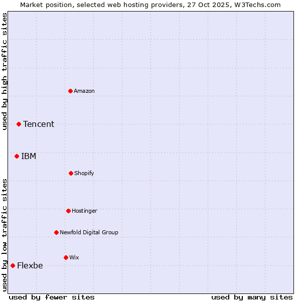 Market position of Tencent vs. IBM vs. Flexbe