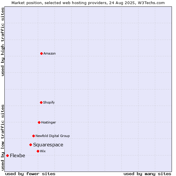 Market position of Squarespace vs. Flexbe