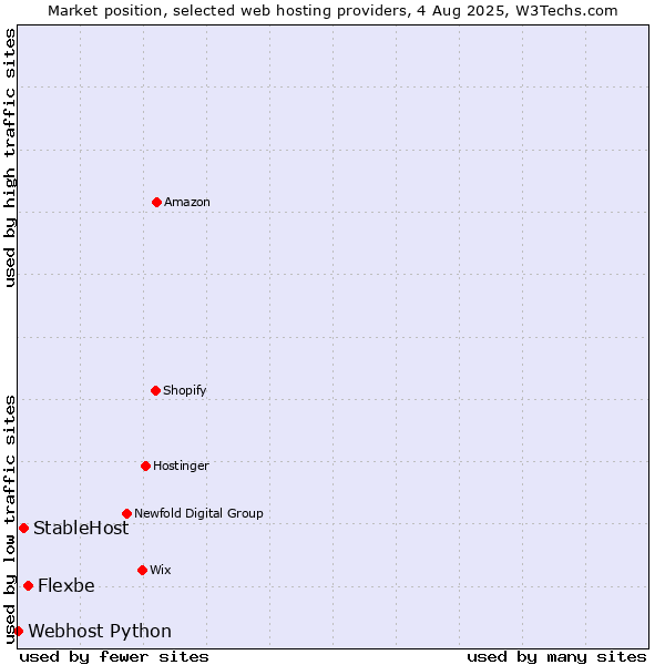 Market position of Flexbe vs. StableHost vs. Webhost Python