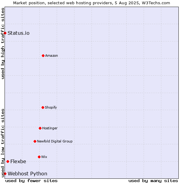 Market position of Flexbe vs. Status.io vs. Webhost Python