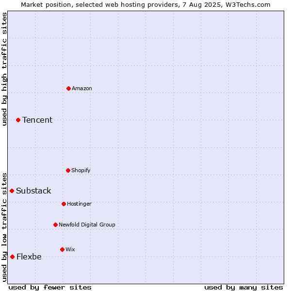 Market position of Tencent vs. Flexbe vs. Substack