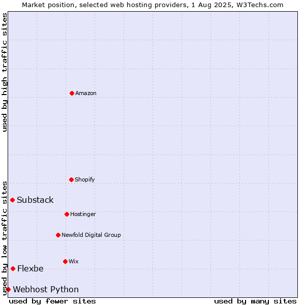 Market position of Flexbe vs. Substack vs. Webhost Python