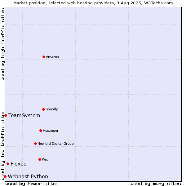 Market position of Flexbe vs. TeamSystem vs. Webhost Python