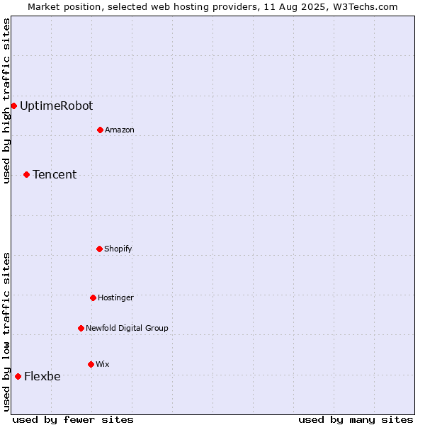 Market position of Tencent vs. Flexbe vs. UptimeRobot