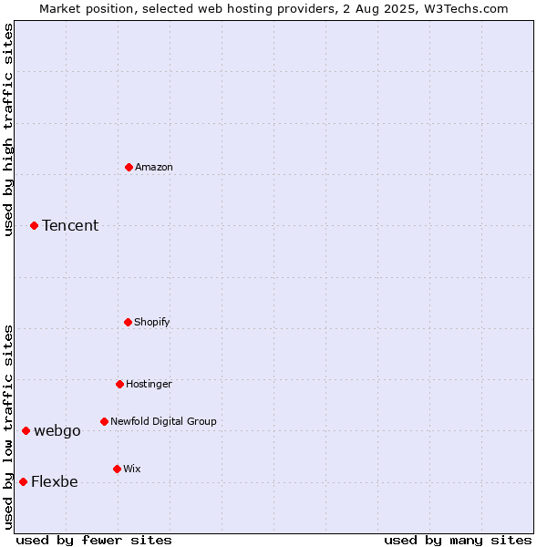 Market position of Tencent vs. webgo vs. Flexbe