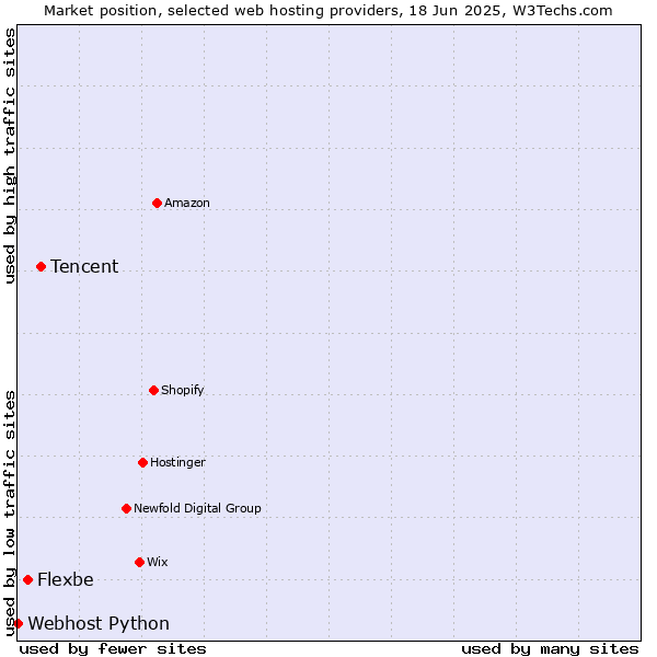 Market position of Tencent vs. Flexbe vs. Webhost Python