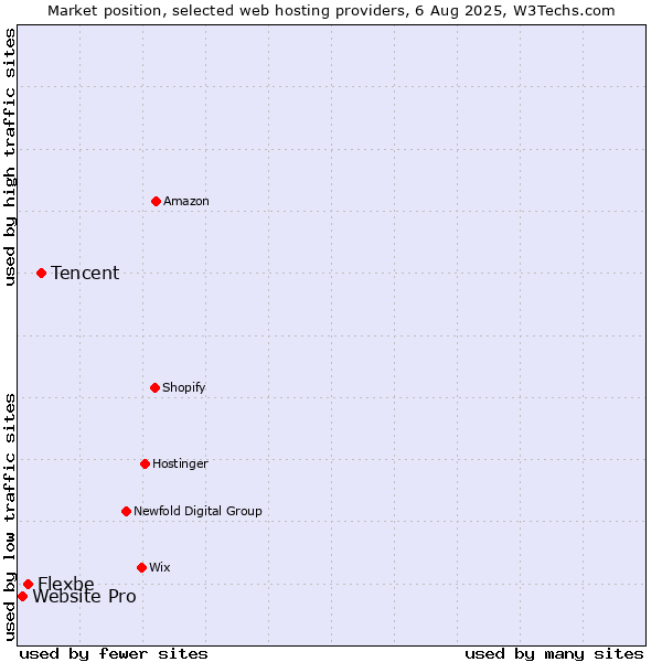 Market position of Tencent vs. Flexbe vs. Website Pro