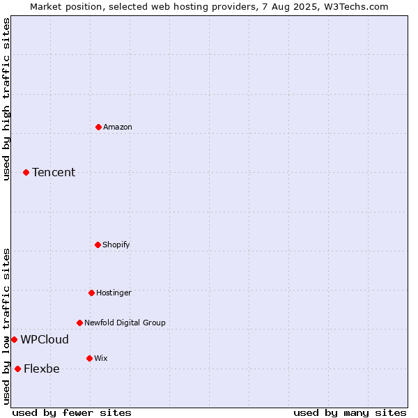 Market position of Tencent vs. Flexbe vs. WPCloud
