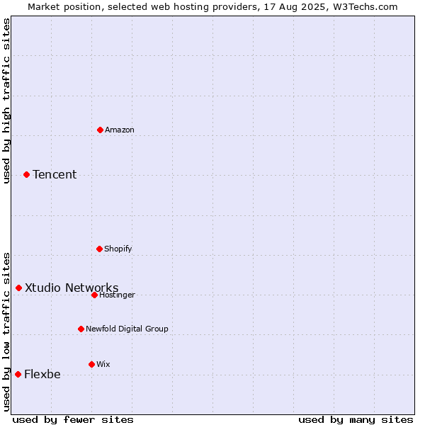 Market position of Tencent vs. Xtudio Networks vs. Flexbe