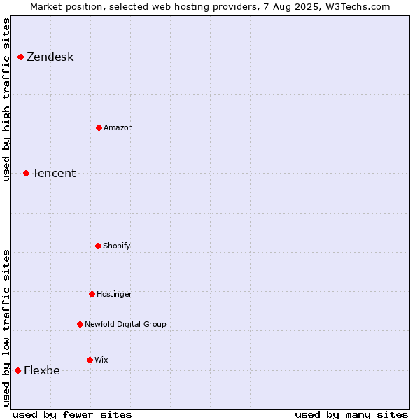 Market position of Tencent vs. Zendesk vs. Flexbe