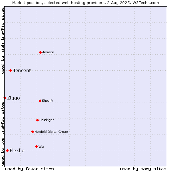 Market position of Tencent vs. Flexbe vs. Ziggo