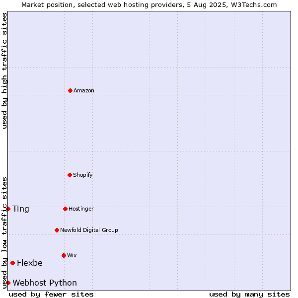 Market position of Flexbe vs. Ting vs. Webhost Python