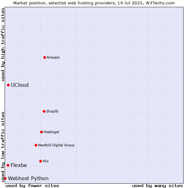 Market position of UCloud vs. Flexbe vs. Webhost Python