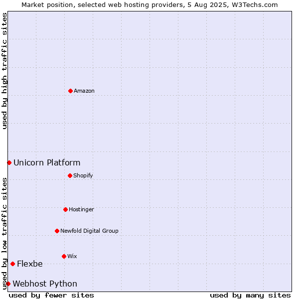 Market position of Flexbe vs. Unicorn Platform vs. Webhost Python