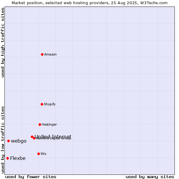 Market position of United Internet vs. webgo vs. Flexbe