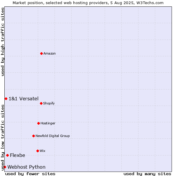 Market position of Flexbe vs. 1&1 Versatel vs. Webhost Python