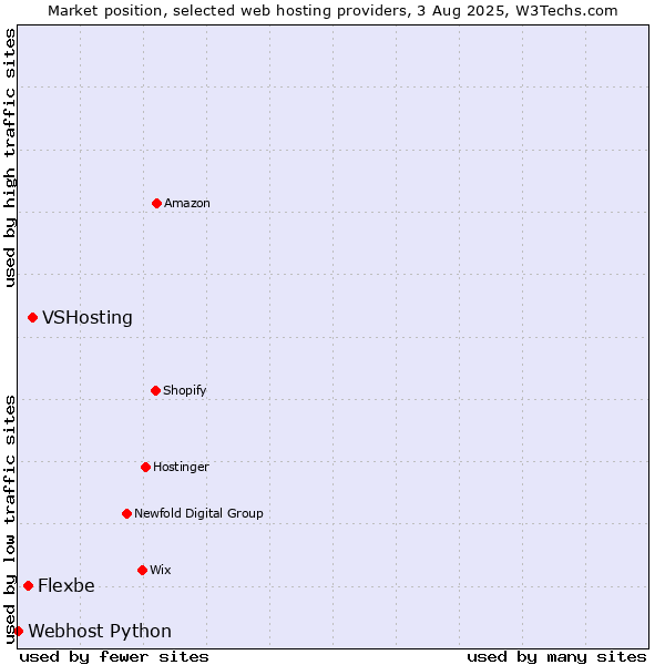 Market position of VSHosting vs. Flexbe vs. Webhost Python