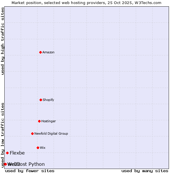 Market position of Flexbe vs. we22 vs. Webhost Python