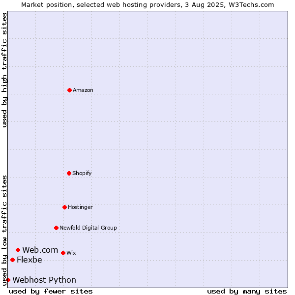 Market position of Web.com vs. Flexbe vs. Webhost Python