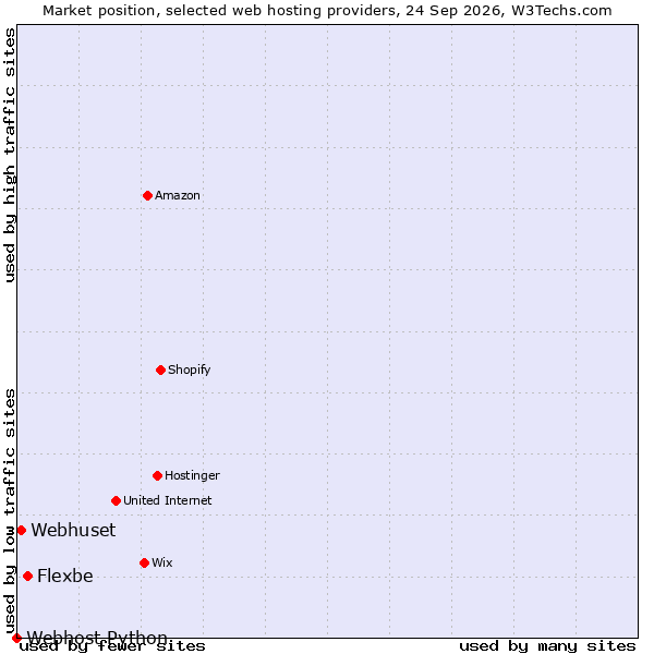 Market position of Flexbe vs. Webhuset vs. Webhost Python