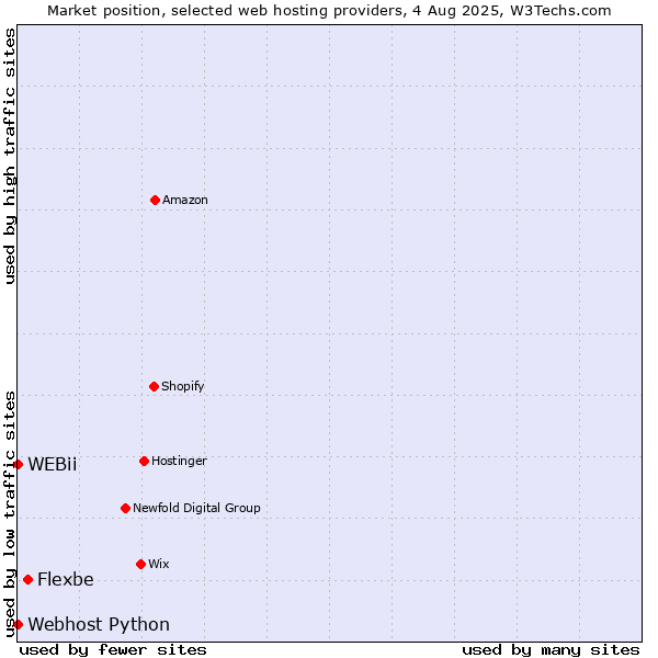 Market position of Flexbe vs. Webhost Python vs. WEBii