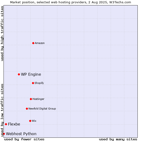 Market position of WP Engine vs. Flexbe vs. Webhost Python