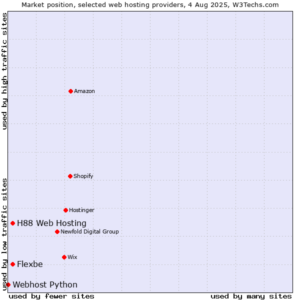 Market position of Flexbe vs. H88 Web Hosting vs. Webhost Python