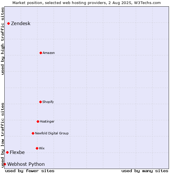 Market position of Zendesk vs. Flexbe vs. Webhost Python