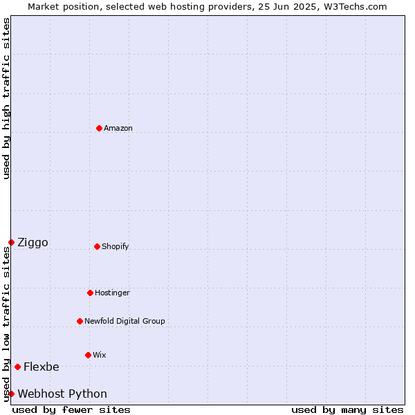 Market position of Flexbe vs. Ziggo vs. Webhost Python
