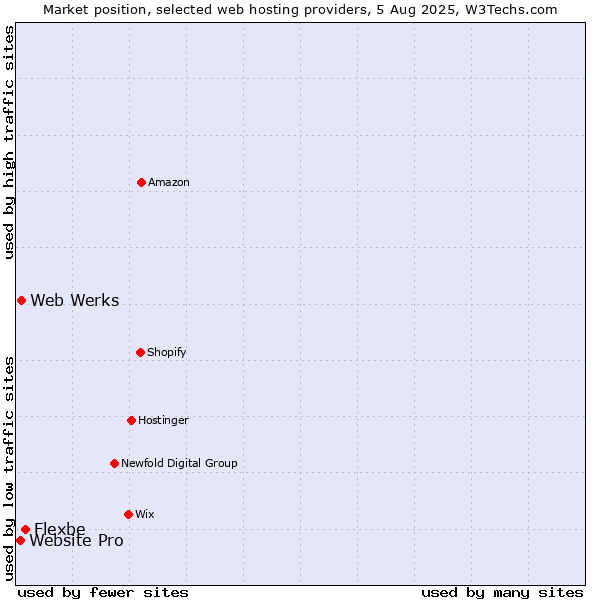 Market position of Flexbe vs. Web Werks vs. Website Pro