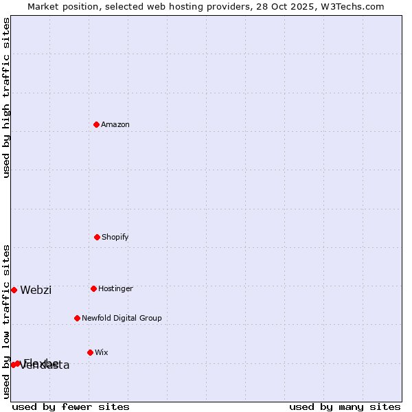 Market position of Flexbe vs. Webzi vs. Vendasta