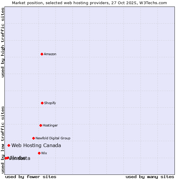 Market position of Web Hosting Canada vs. Flexbe vs. Vendasta