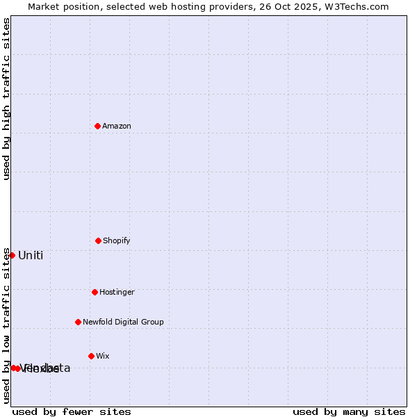 Market position of Flexbe vs. Vendasta vs. Uniti