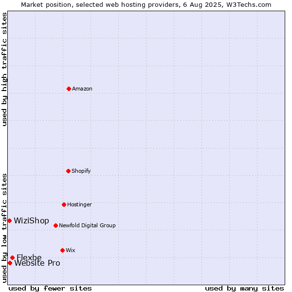 Market position of Flexbe vs. Website Pro vs. WiziShop