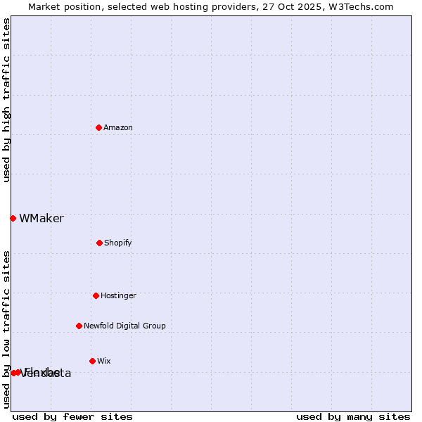 Market position of Flexbe vs. Vendasta vs. WMaker