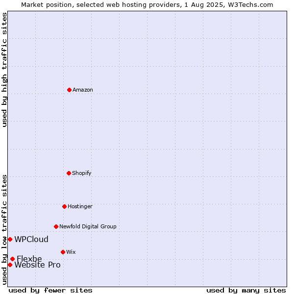 Market position of Flexbe vs. Website Pro vs. WPCloud