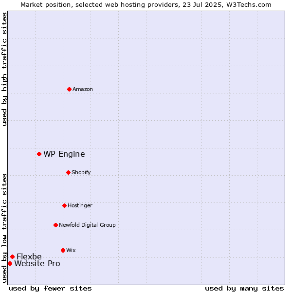 Market position of WP Engine vs. Flexbe vs. Website Pro
