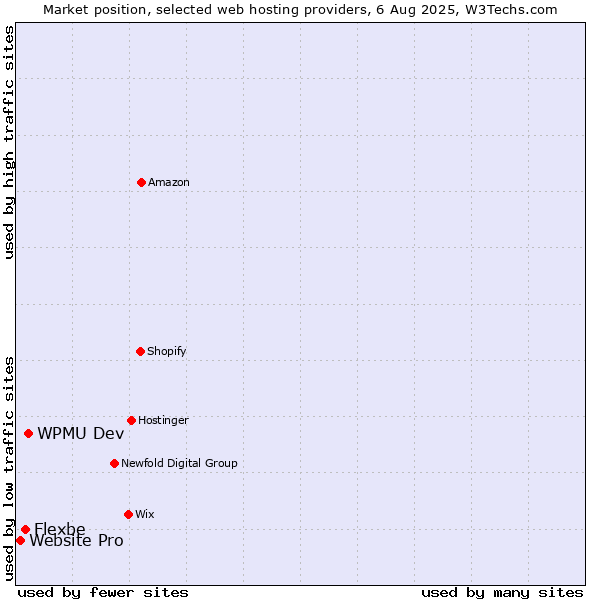Market position of WPMU Dev vs. Flexbe vs. Website Pro