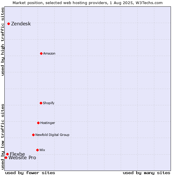 Market position of Zendesk vs. Flexbe vs. Website Pro