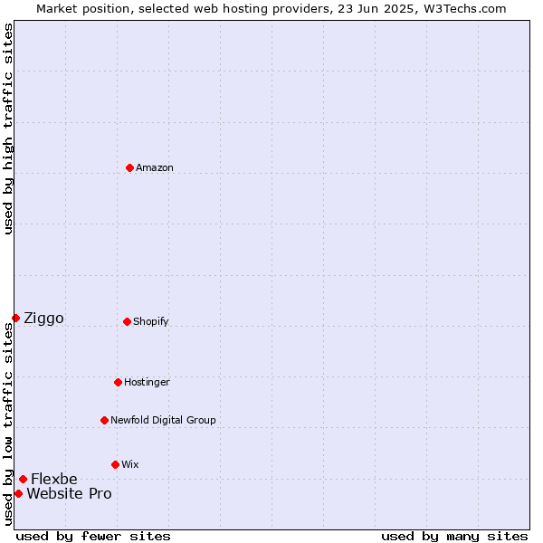 Market position of Flexbe vs. Website Pro vs. Ziggo