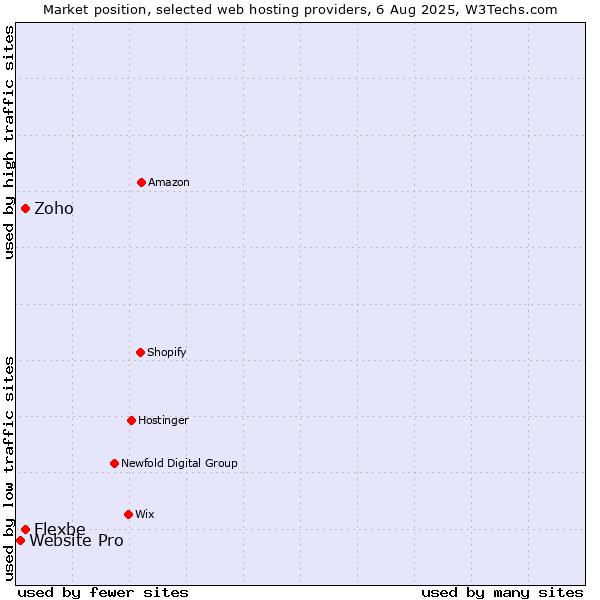 Market position of Zoho vs. Flexbe vs. Website Pro
