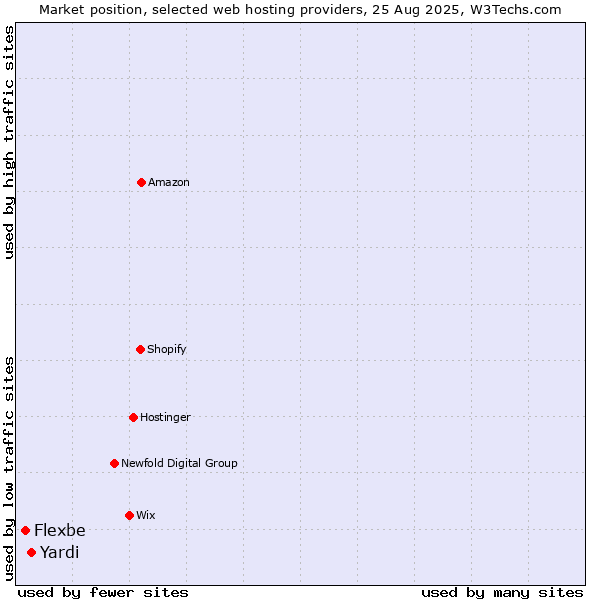 Market position of Yardi vs. Flexbe